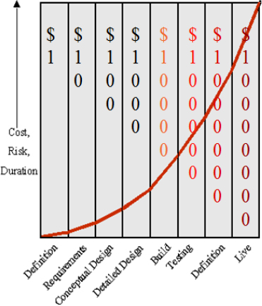 Example of the value of proaction and the cost of procrastination