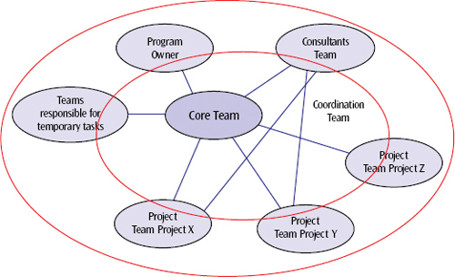 The organizational structure of this program is low on hierarchy and high on integration and communication. The inner circle, denoting the coordination team, involves members of all the project teams, consultants, hospital management, and representatives of the state government
