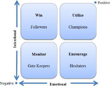 Behaviour management strategy in changing environments