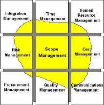 Coverage of FiSMA Scope Management Concept (Forselius, 2003)
