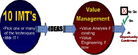 Phase I, two steps approach, moving from an idea to an opportunity