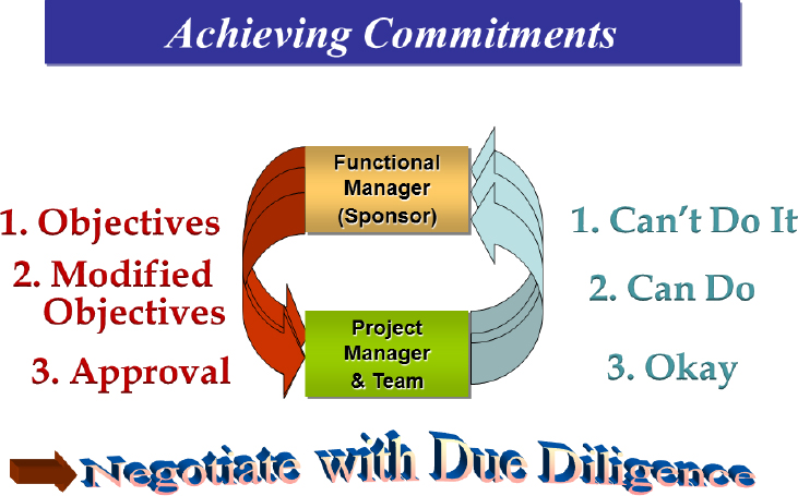 Interchange Between Sponsor and Project Manager