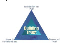 Building Trust Triad.: Our field experience and research have shown that needs satisfaction alone will not create sustainable levels of trust. Customers require suppliers to also Following these guidelines, the PM will not simply be managing a one-off project develop meaningful levels of personal trust and institutional trust as well