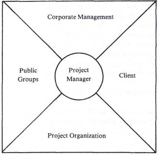 Dynamic Group Environment for a Matrix Organization