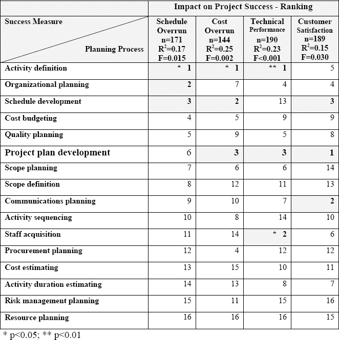 Ranking Critical Success Planning Processes in Israel