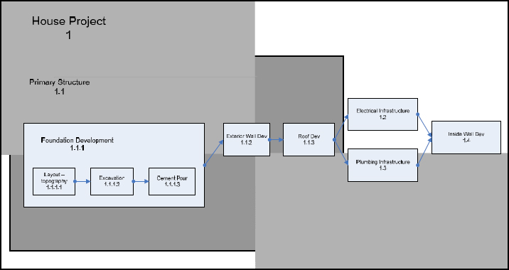 Scope Relationship Diagram for House Project