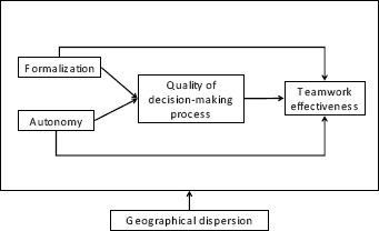Theoretical model