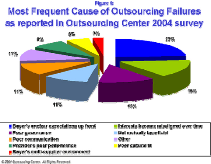Most Frequent Cause of Outsourcing Failures