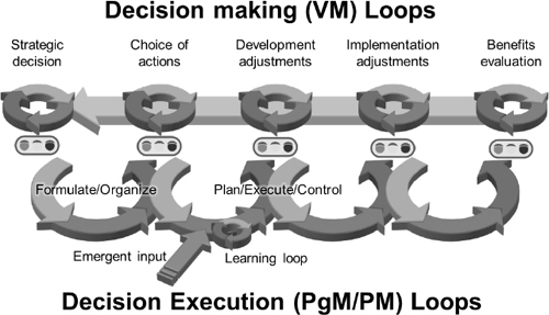 VM as a Continual Decision Management Process