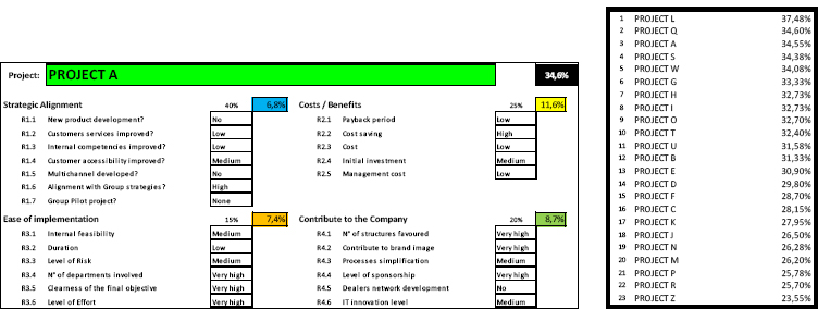 PPM – Single Project Evaluation of Sub Criteria and Projects Ranking