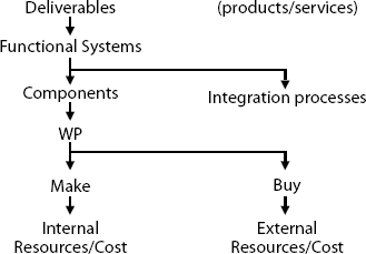 Work Breakdown Structure
