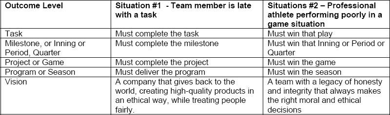 Sample Outcome Levels