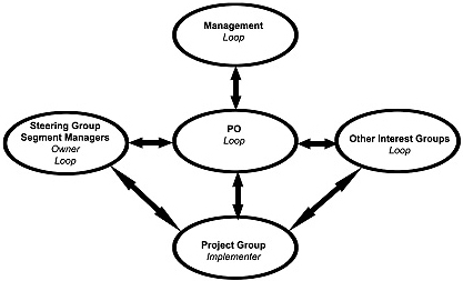 Project Information Needs Model