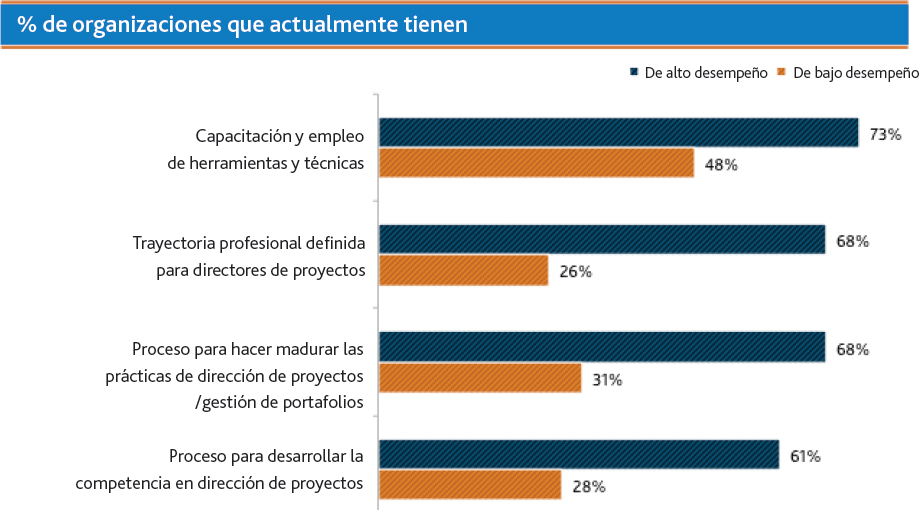 Las organizaciones de alto desempeño tienen establecidas más capacitaciones que las de bajo desempeño, lo cual implica que un enfoque en la gestión de talentos mejora el éxito de los proyectos