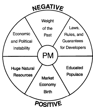 Russia's PM Environment Today