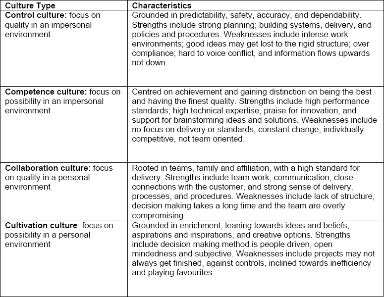 Summary of Organizational Cultural Characteristics