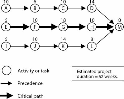 Critical Path for a Project Network