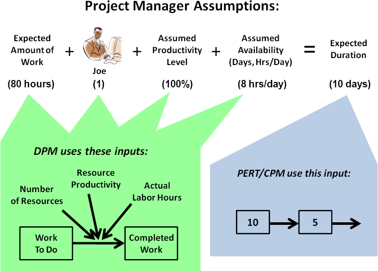How Information Is Used as Inputs