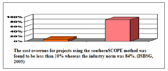 Cost overruns for projects in SouthernSCOPE (ISBSG, 2005)