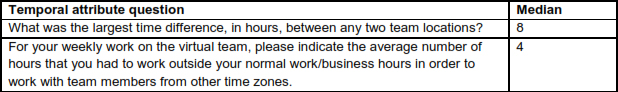 Level of physical time dispersion