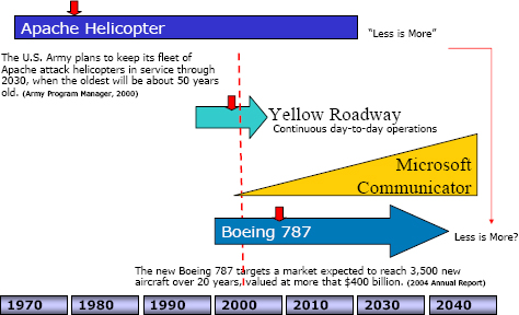 Three case studies: The Apache Helicopter, Yellow Roadway, and the Boeing 787