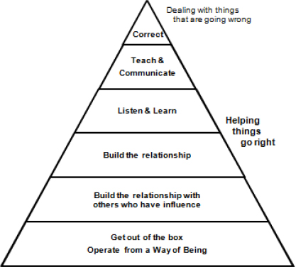 Leadership Pyramid (Adapted from Arbinger, 2006, p 211)