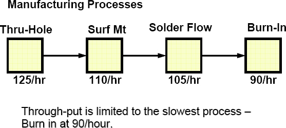 Manufacturing Through-Put