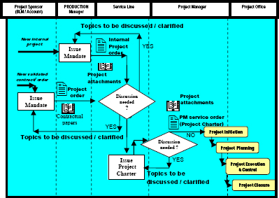 Project Management process flow in AISoftw@re