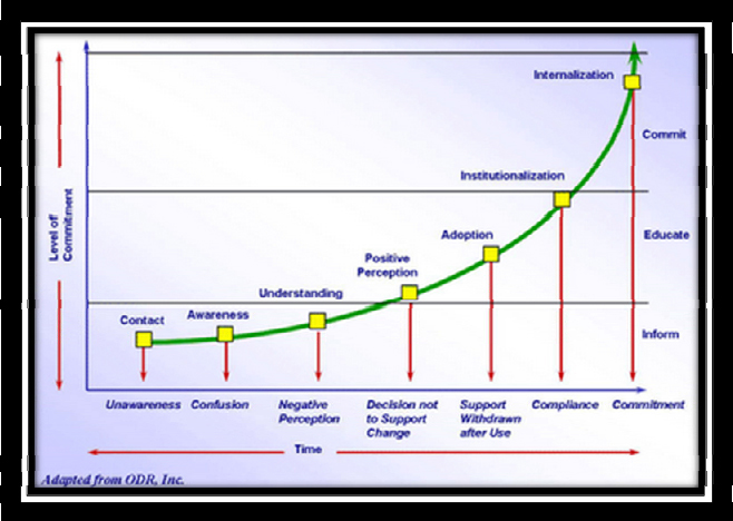 Speed of Change Path (Connor, 1992, p 148)