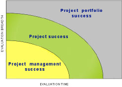 The three levels of project success