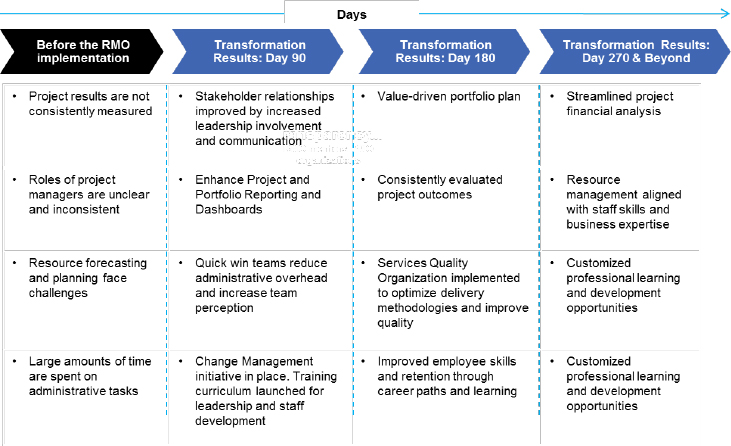 Sample RMO Transformation Roadmap