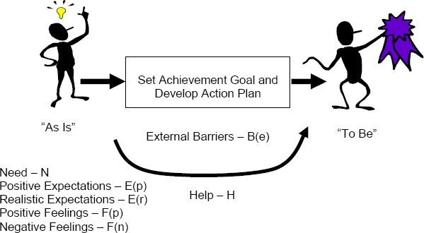 Achievement Thinking Process (Adapted from McClelland 1987, p. 193)