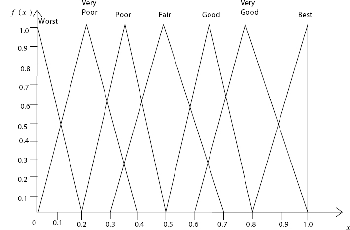 Fuzzy Numbers for Approximate Linguistic Rating Values