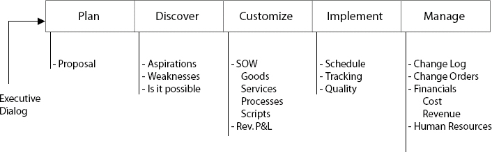 Transformation Project Methodology