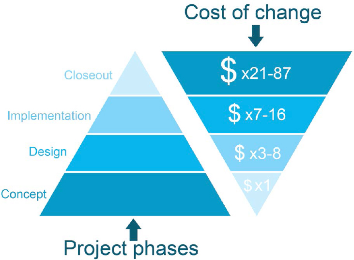Cost of Change through Project Life Cycle (Foreman, 2006) and (NASA Johnson Space Center)
