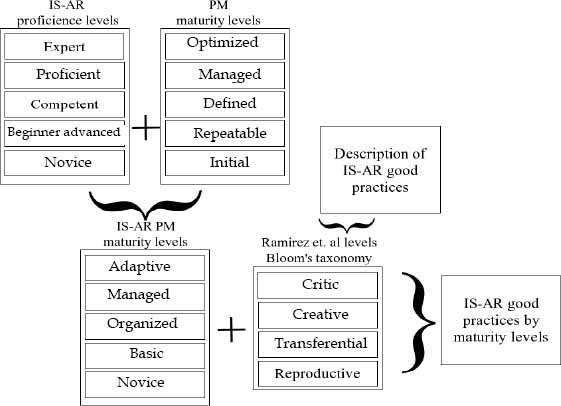 Process followed to obtain the model