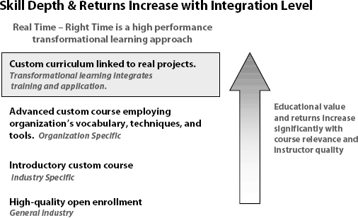 Relationship Between ROI and Educational Methodology