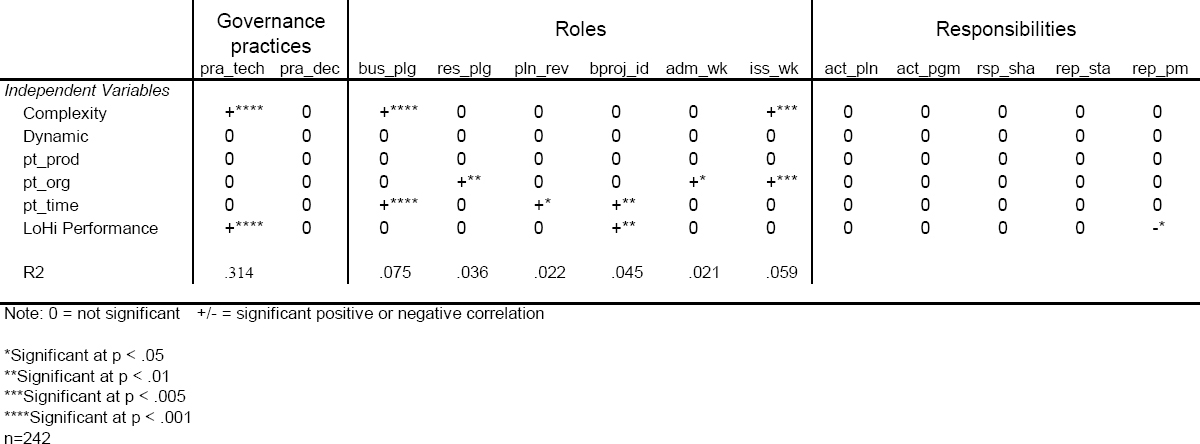 Hypotheses tests