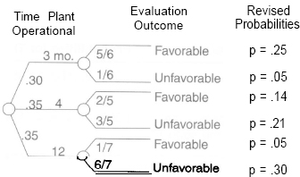 Used Plant Prior Probabilities (Note: This is not the same as the decision tree used in the example.)