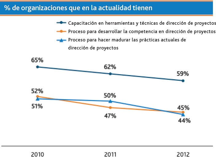 La capacitación interna y sus procesos relacionados están disminuyendo