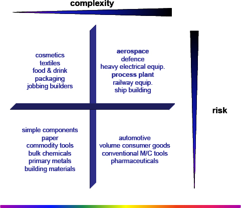 Spectrum for complexity & risk between industries