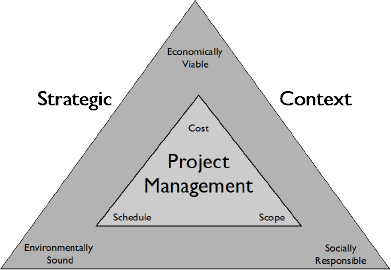 Sustainability: Strategic Context for Project Management