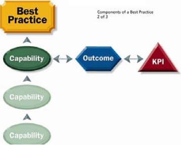 Graphical representation of a Best Practice, Capability, Outcome and KPI within OPM3