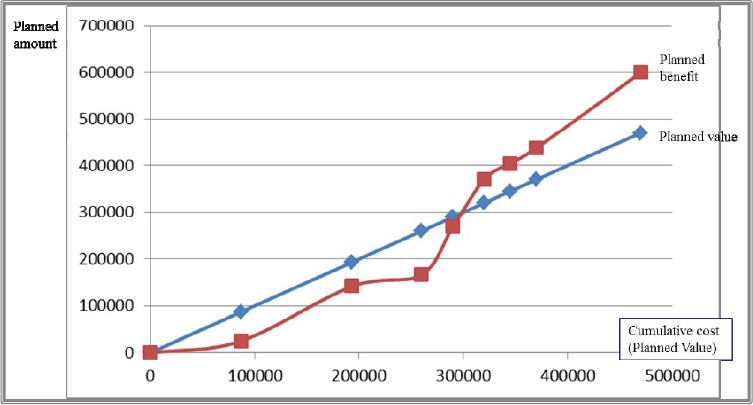 A benefit-cost curve showing planned benefit and planned value (or cumulative cost)