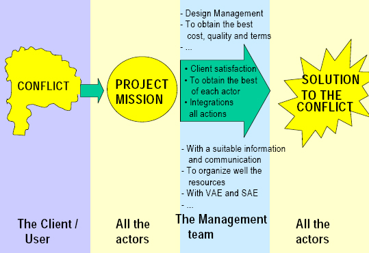 The project integrated management and the “roles” of the involved actors