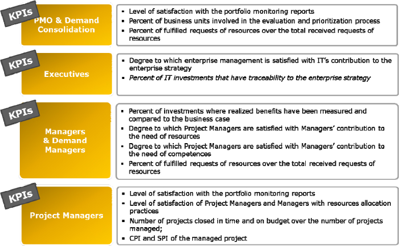 KPIs set inspired by COBIT5