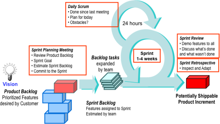 Agile Project Management with Scrum