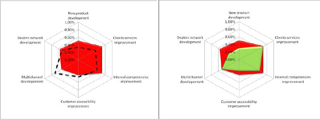 PPM – Simplified representation of the progress toward the strategic direction