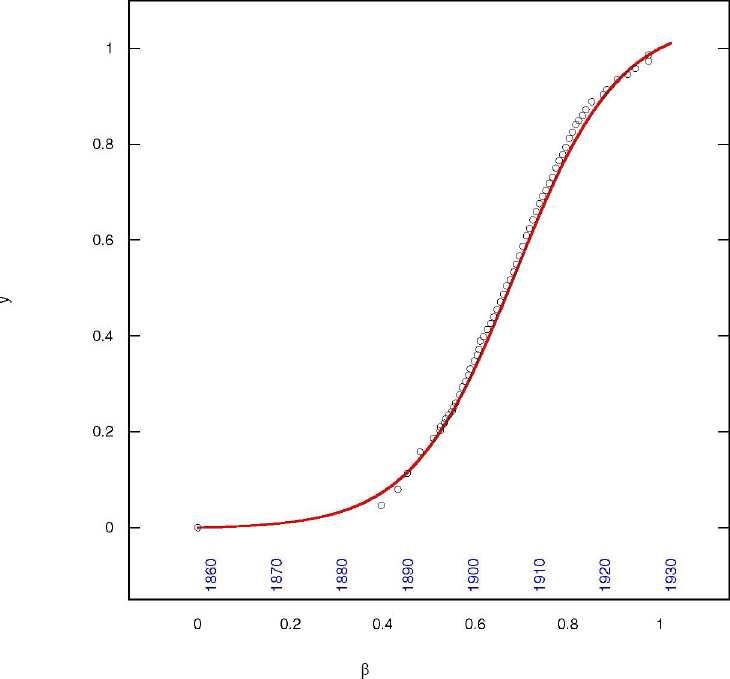 S-curve fit to OED pages