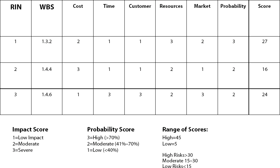 Completed Risk Analysis Matrix
